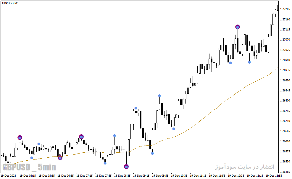 دانلود بهترین اندیکاتور برای نوسان گیری کوتاه مدت برای متاتریدر4 با نام Swing Point Highs and Lows