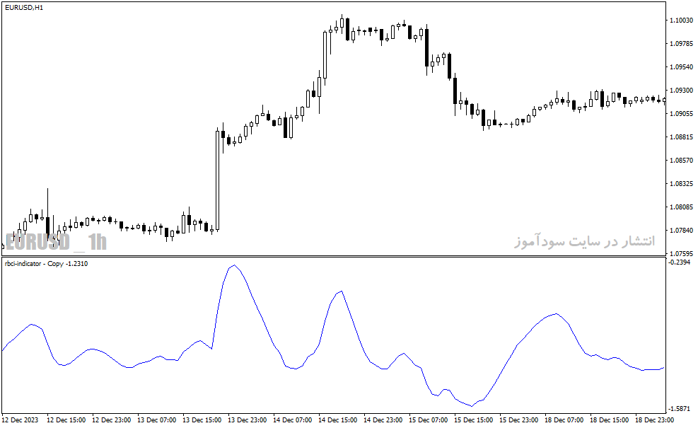 دانلود اندیکاتور رایگان فارکس برای متاتریدر4 با نام rbci indicator