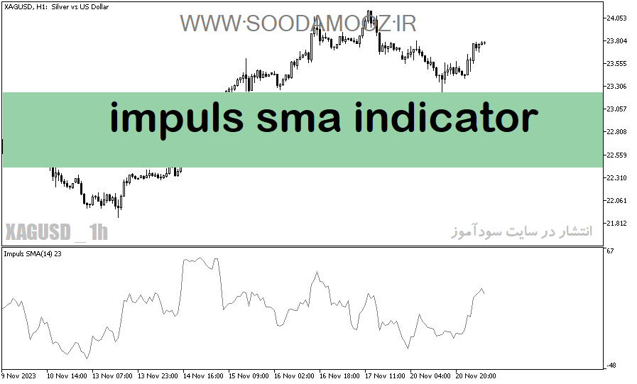 دانلود اندیکاتور مووینگ اوریج برای متاتریدر5 با نام impuls sma indicator