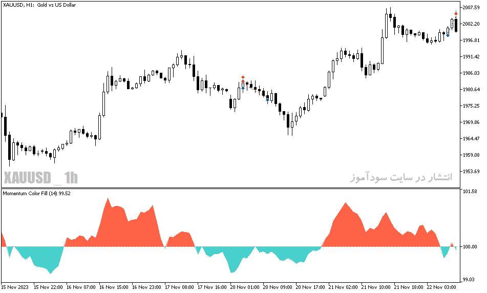 دانلود اندیکاتور مومنتوم برای متاتریدر5 با نام momentum color fill