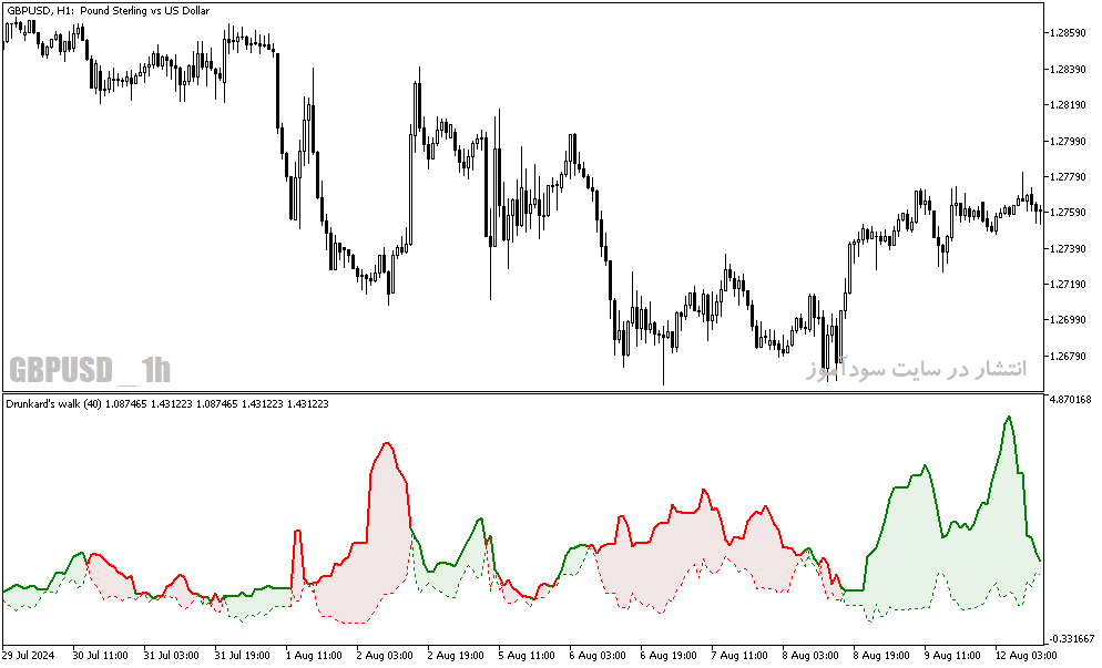 دانلود بهترین اندیکاتور نوسان گیری فارکس برای متاتریدر5 با نام drunkard walk