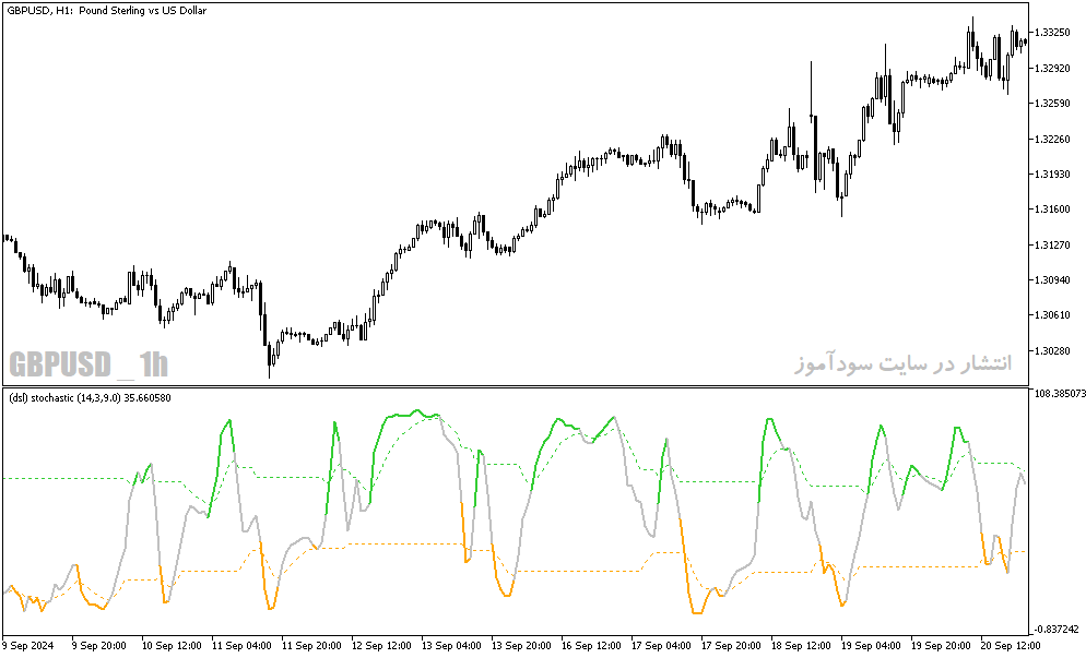 دانلود اندیکاتور استوکاستیک برای متاتریدر5 با نام dsl stochastic