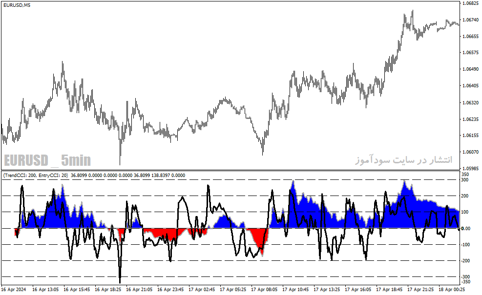 دانلود اندیکاتور شاخص کانال کالا برای متاتریدر4 با نام double cci woody