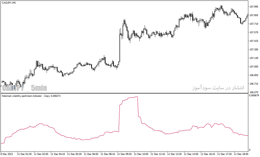 دانلود اندیکاتور پارکینسون در فارکس برای متاتریدر4 با نام historical volatility parkinson indicator