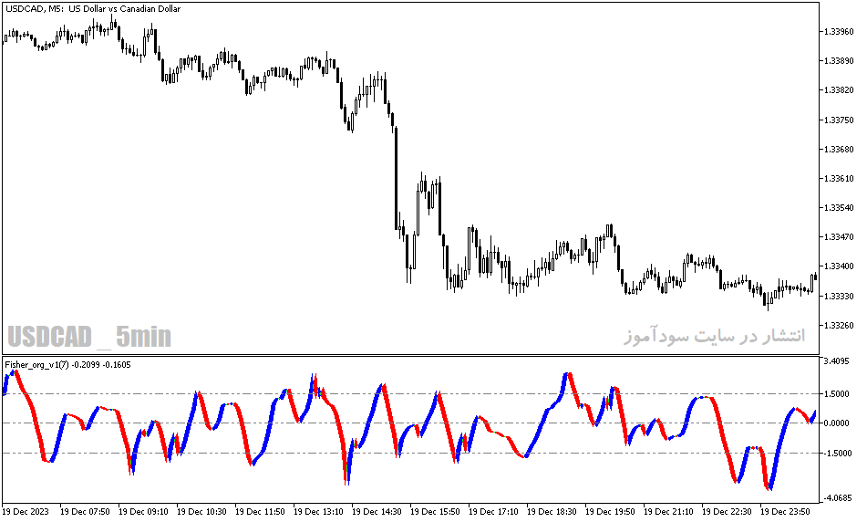 دانلود اندیکاتور قیمت حجم برای متاتریدر5 با نام fisher org v