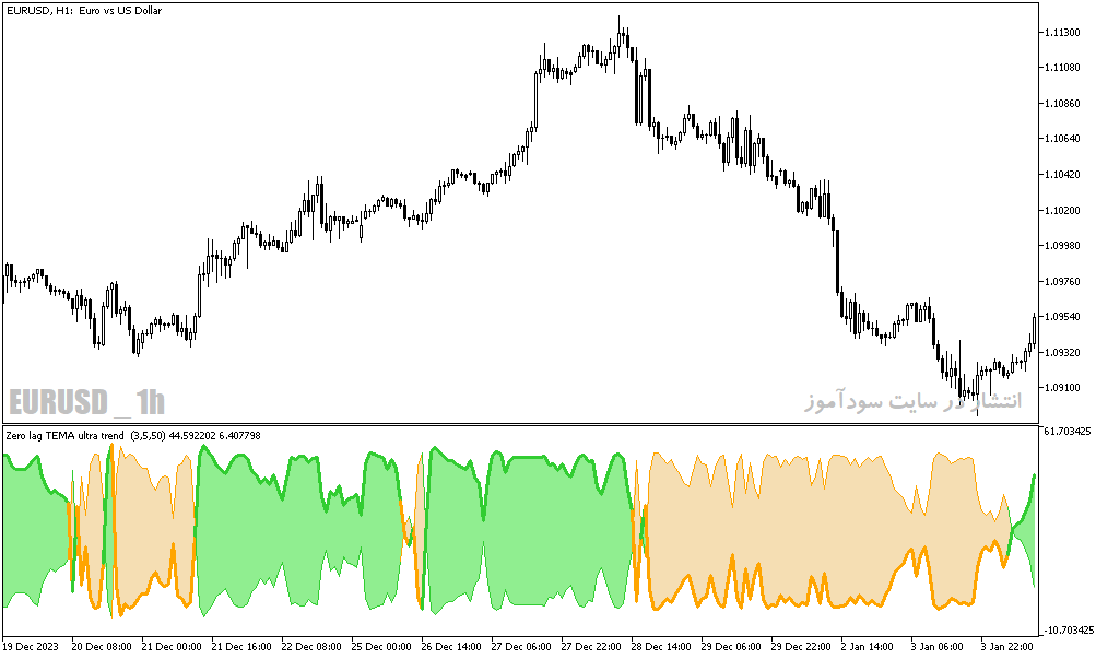 دانلود اندیکاتور تشخیص روند بازار برای متاتریدر5 با نام ultra trend zero lag tema