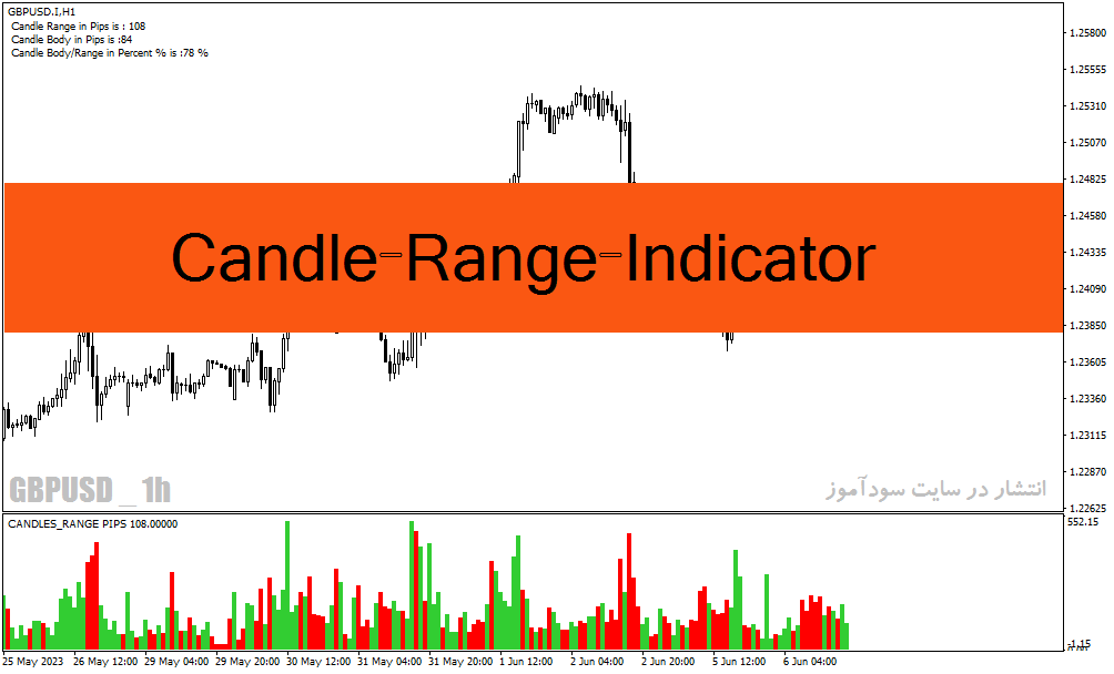 دانلود اندیکاتور تشخیص رنج بودن بازار برای متاتریدر4 با نام candle range indicator