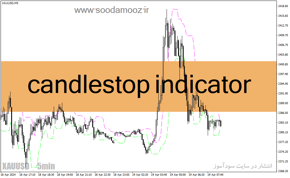 دانلود اندیکاتور کانال کشی برای متاتریدر4 با نام candlestop indicator