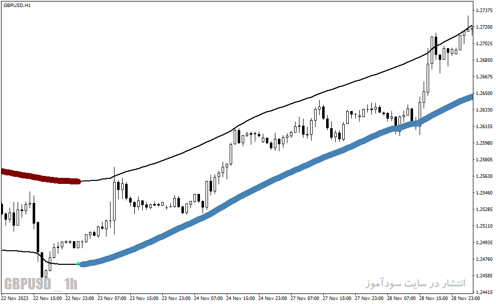 دانلود اندیکاتور سیگنال خرید و فروش برای متاتریدر4 با نام tma-cg-4c-rl-aa-mtf-tt