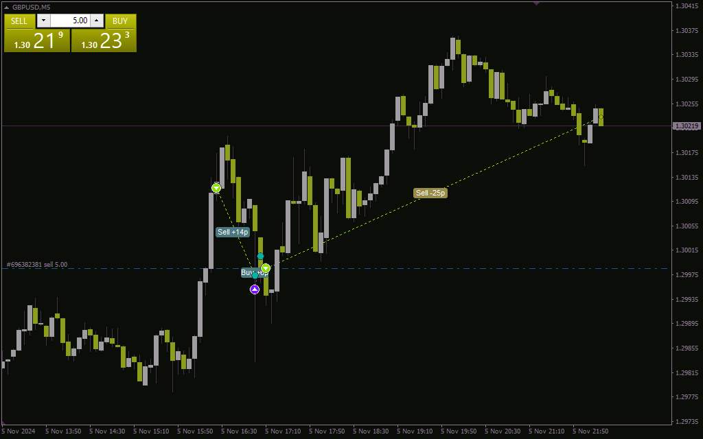اندیکاتور تاریخچه معاملات برای تجزیه و تحلیل عملکرد گذشته (Trade History Indicator برای MT4)