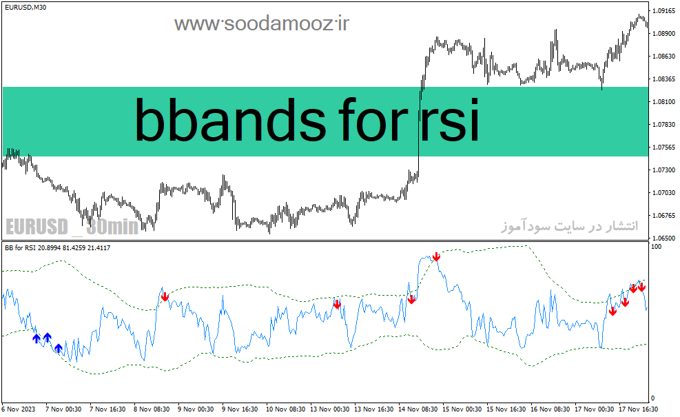 دانلود اندیکاتور باند بولینگر و rsi برای متاتریدر4 با نام bbands for rsi