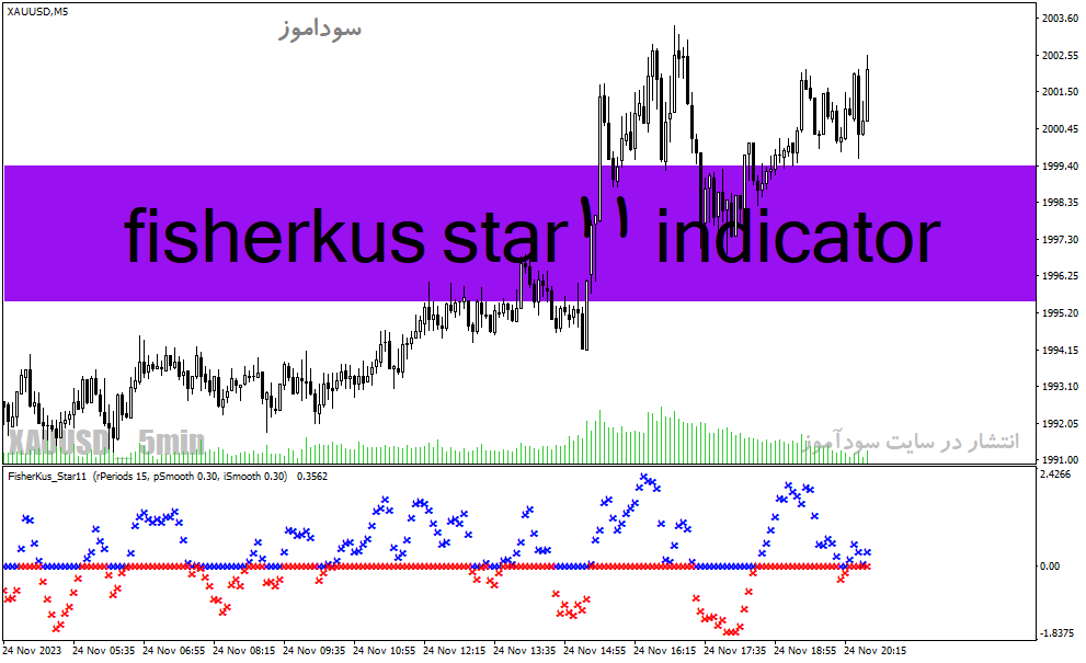 دانلود اندیکاتور نوسان گیری در فارکس برای متاتریدر4 با نام fisherkus star11 indicator