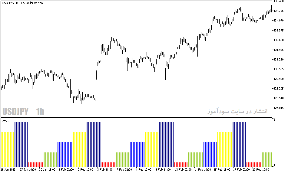 دانلود اندیکاتور تضمینی فارکس برای متاتریدر5 با نام days of the week color
