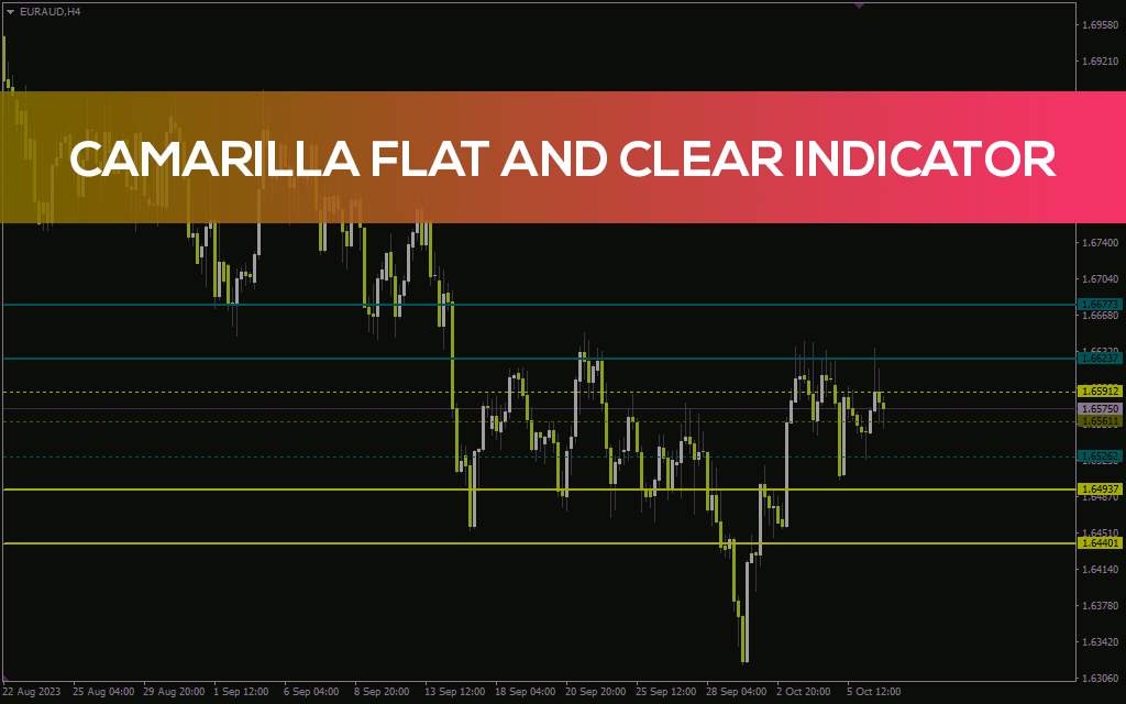 نمایش سطوح محوری کلیدی برای تشخیص بازگشت یا شکست روند با اندیکاتور Camarilla Flat and Clear برای MT4