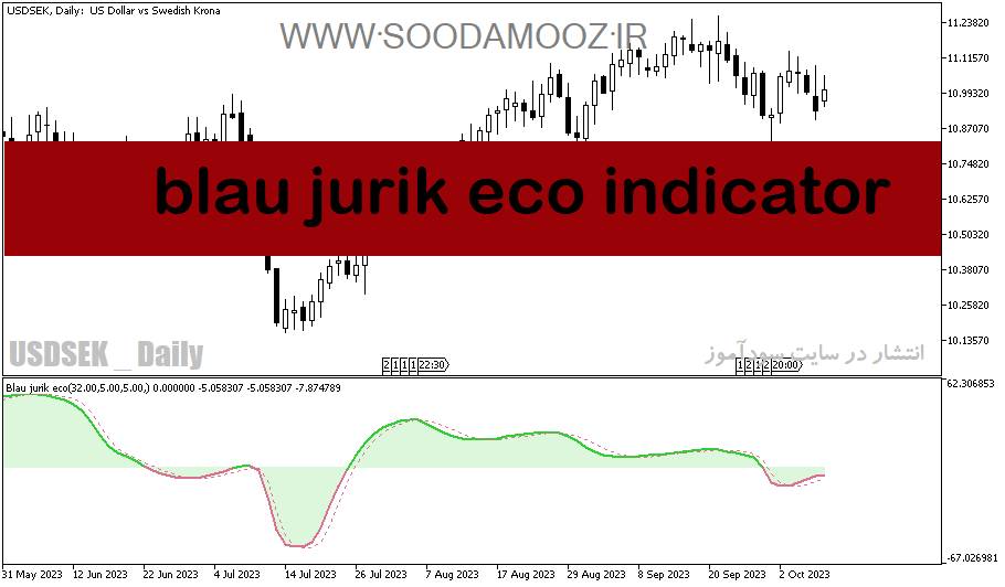 دانلود اندیکاتور تشخیص روند بازار برای متاتریدر5 با نام blau jurik eco indicator