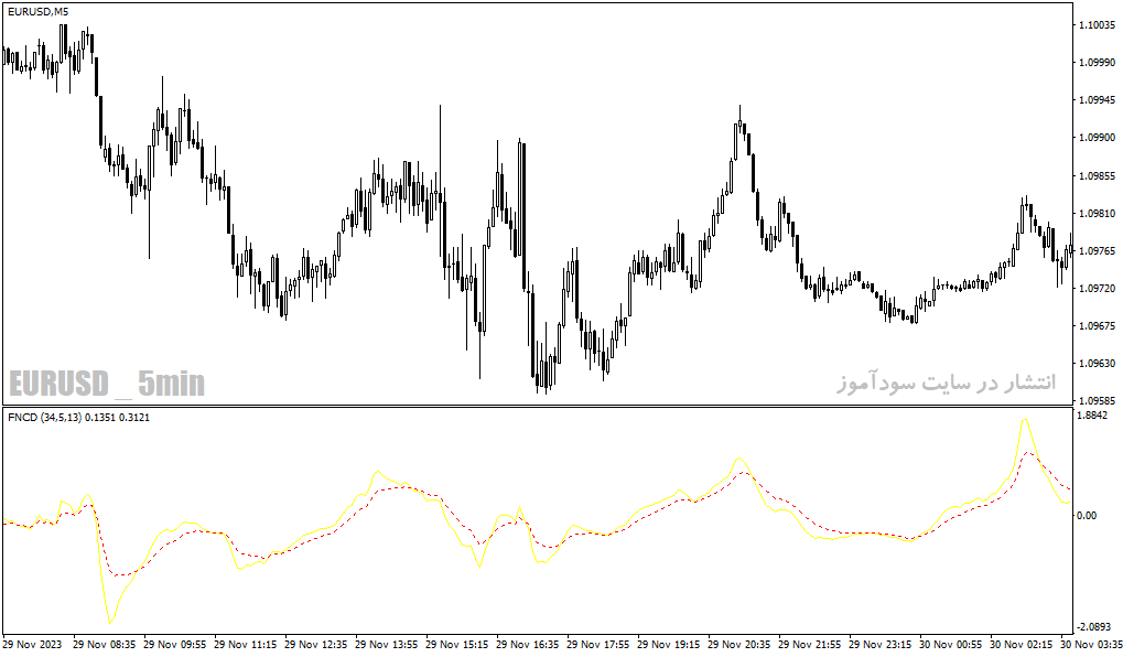 دانلود اندیکاتور کراس مووینگ اوریج برای متاتریدر4 با نام fncd indicator