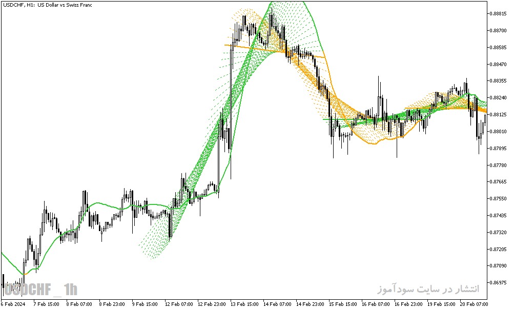 دانلود اندیکاتور رگرسیون برای متاتریدر5 با نام linear regression sketcher indicator