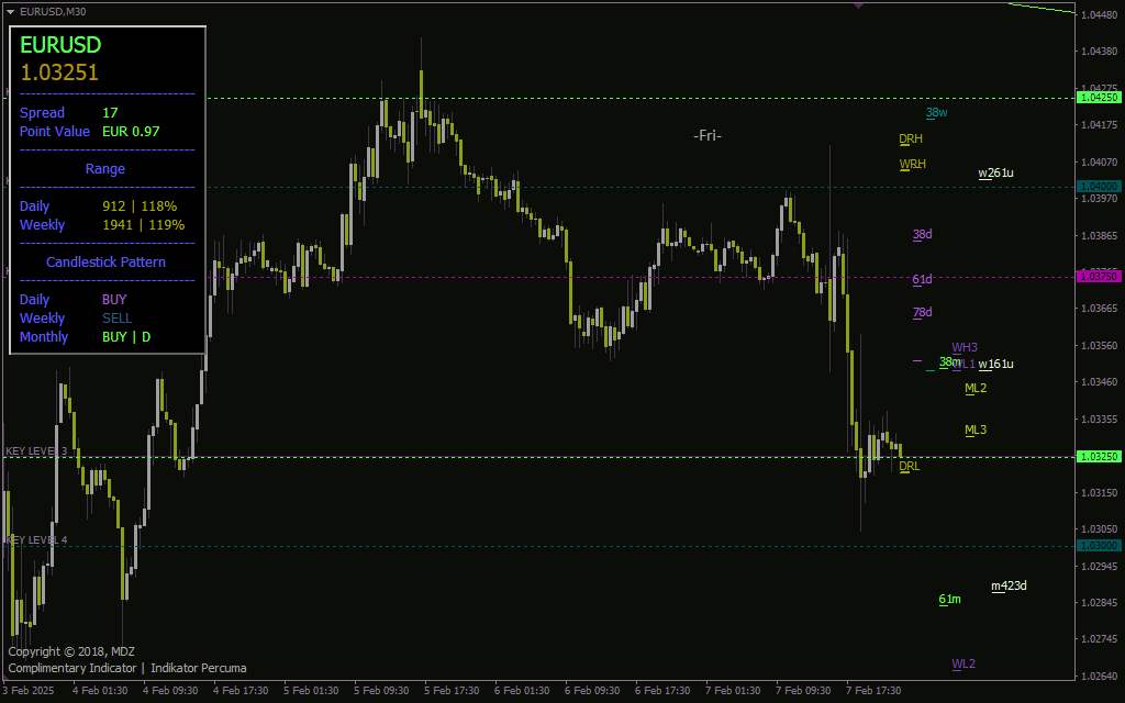 تحلیل جامع رفتار قیمت با اندیکاتور MDZ Price Action برای MT4 بر اساس پرایس اکشن