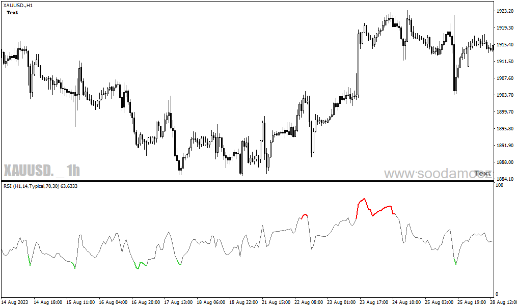 دانلود اندیکاتور RSI در فارکس برای متاتریدر4 با نام color rsi with alert