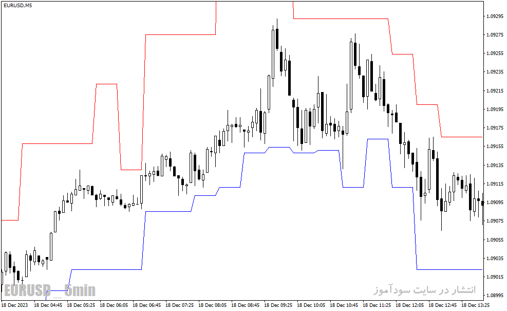 دانلود اندیکاتور حد ضرر برای متاتریدر4 با نام sl to bar indicator