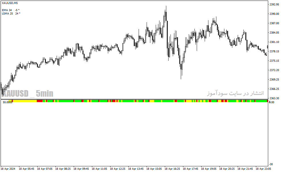 دانلود بهترین اندیکاتور برای بازار رنج در متاتریدر4 با نام FX Sniper's SideWinder Angle