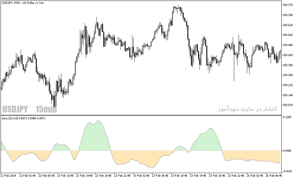 دانلود اندیکاتور قدرت روند در فارکس برای متاتریدر5 با نام juice indicator