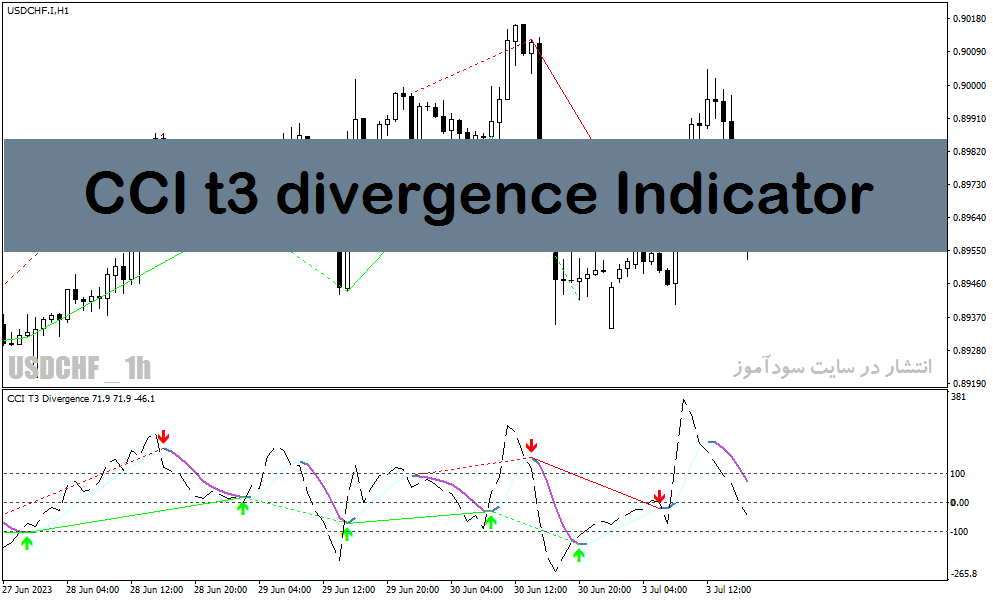 دانلود اندیکاتور واگرایی خودکار در متاتریدر4 با نام cci t3 divergence indicator