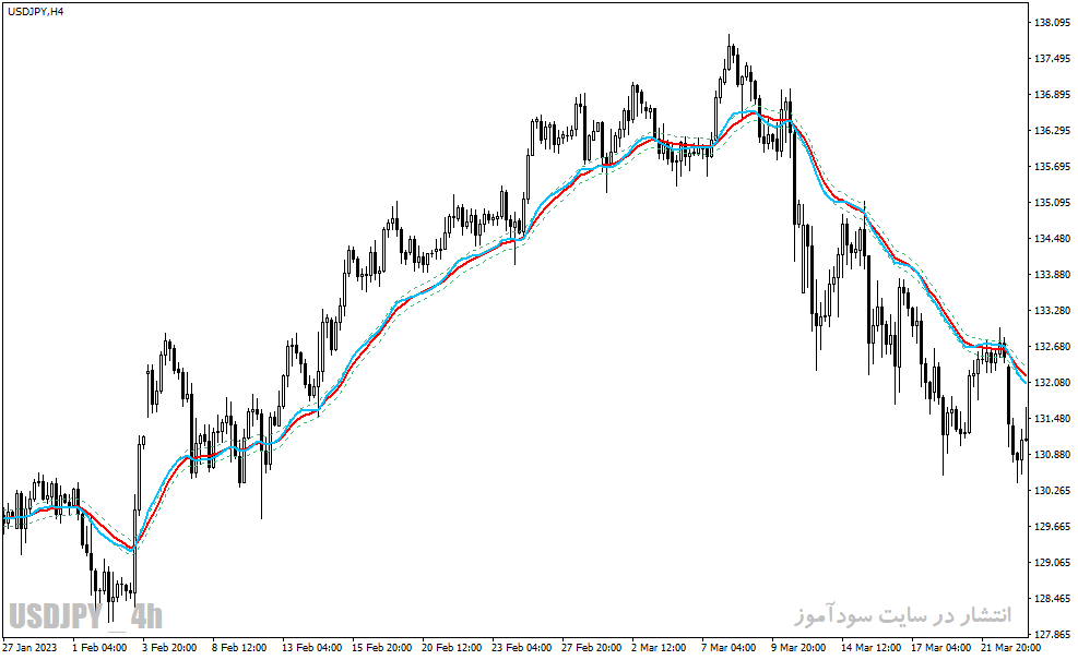 دانلود اندیکاتور ترکیب rsi و ema برای متاتریدر4 با نام rsi hma on chart mtf indicator