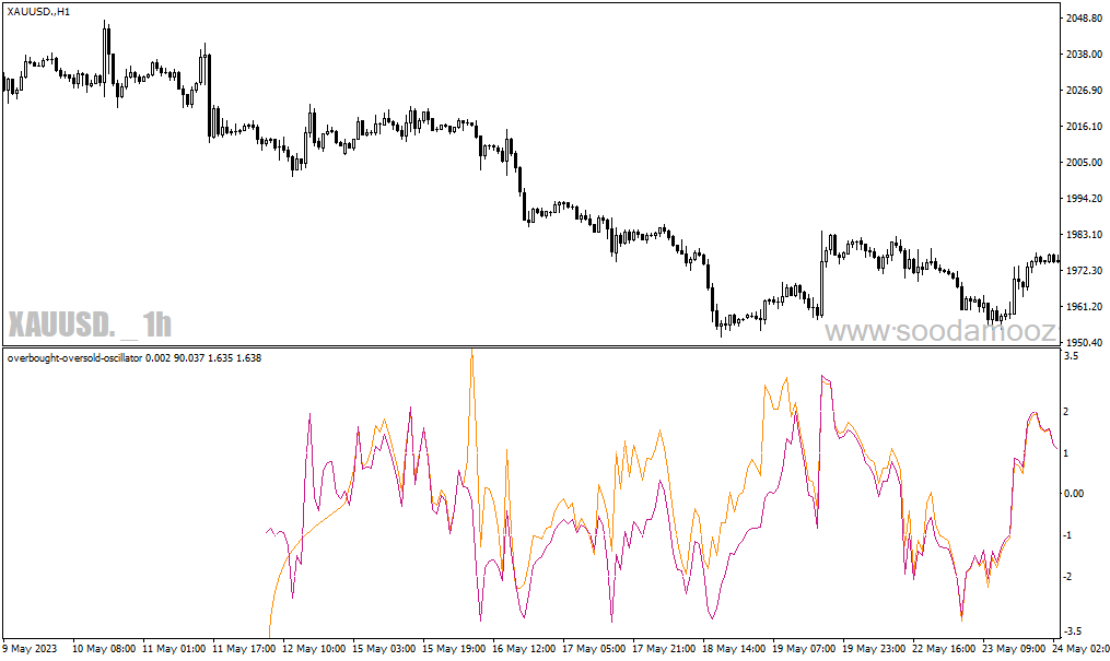 دانلود بهترین اندیکاتور اشباع خرید و فروش برای متاتریدر4 با نام overbought oversold