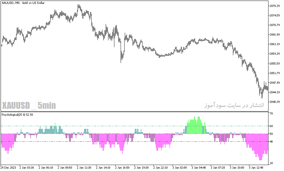 دانلود اندیکاتور مکدی هیستوگرام برای متاتریدر5 با نام color psychological