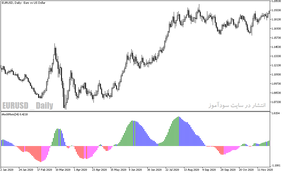 دانلود اندیکاتور مکدی رنگی برای متاتریدر5 با نام i anch mom