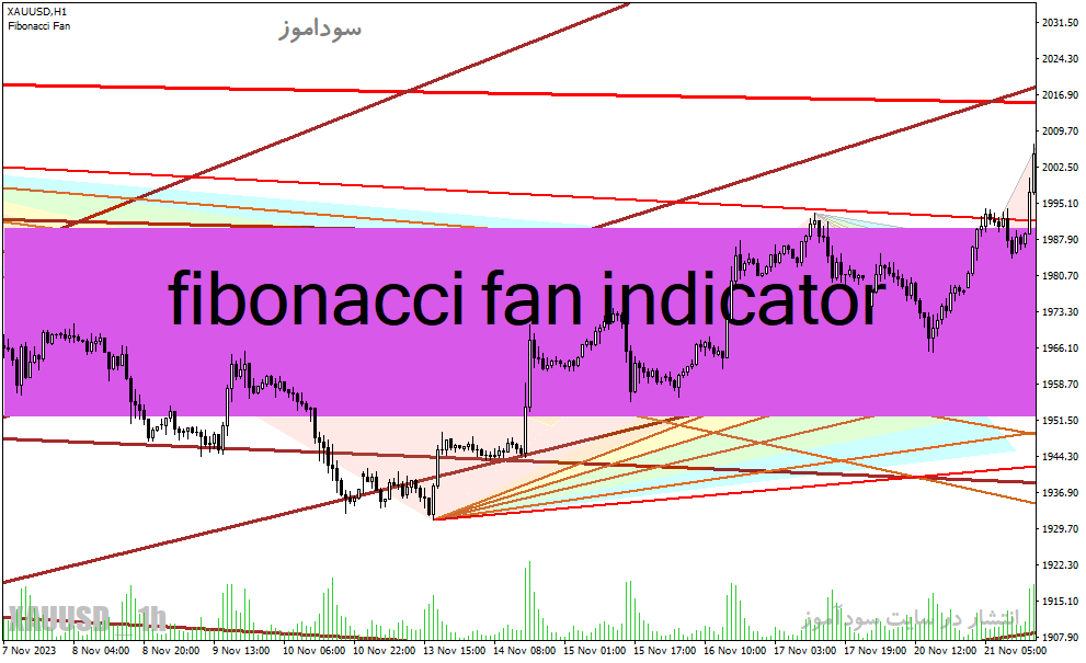 دانلود اندیکاتور فیبوناچی زمانی برای متاتریدر4 با نام fibonacci fan indicator