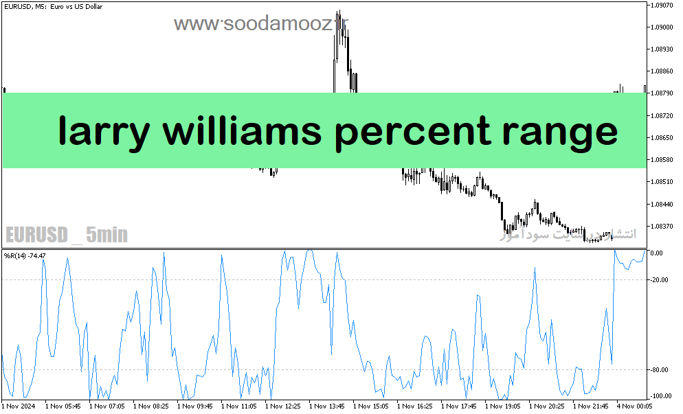 دانلود اندیکاتور اشباع فروشندگان برای متاتریدر5 با نام larry williams percent range