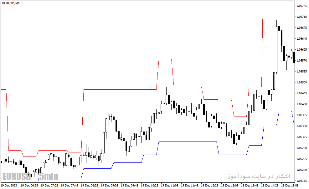 دانلود اندیکاتور حد ضرر برای متاتریدر4 با نام sl to bar indicator