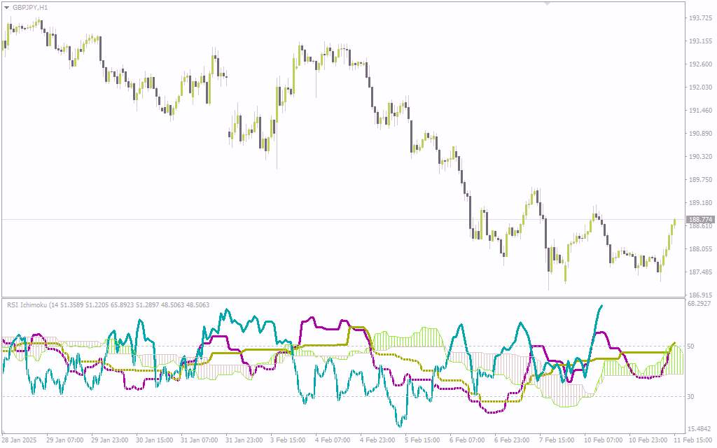 ترکیب تحلیل روند و مومنتوم با اندیکاتور RSI Ichimoku برای MT4