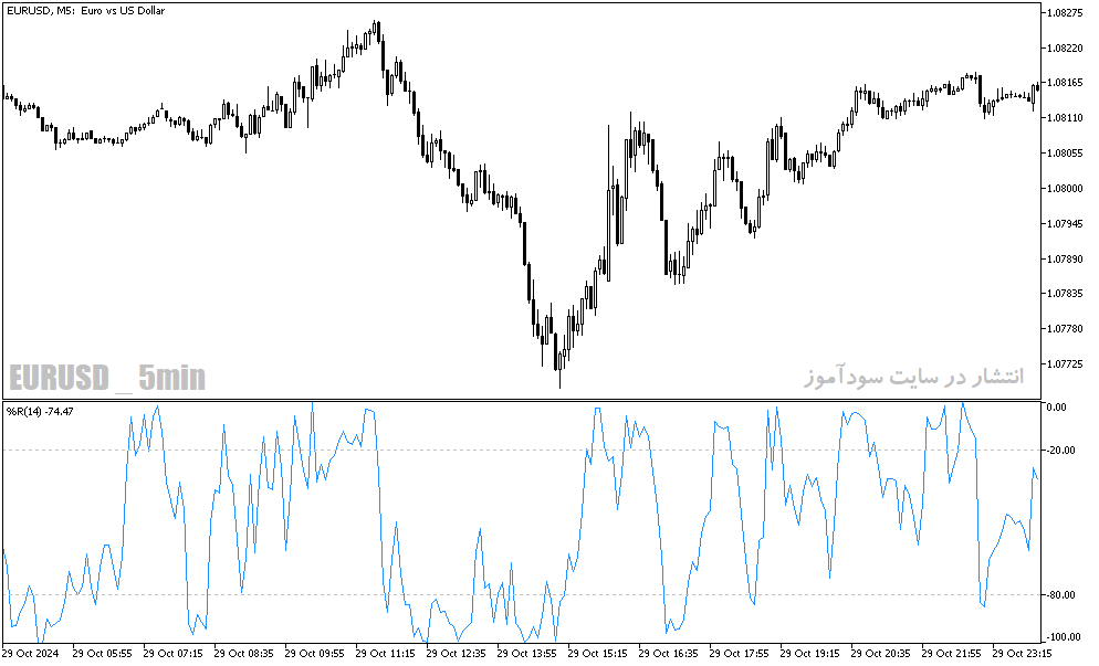 دانلود اندیکاتور اشباع فروشندگان برای متاتریدر5 با نام larry williams percent range