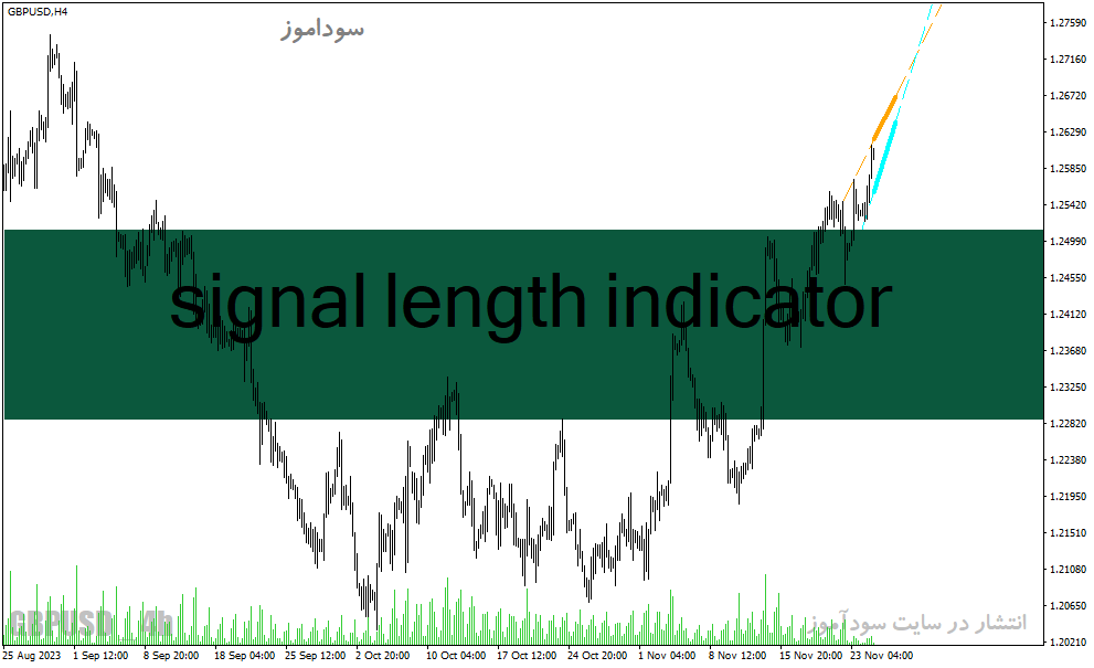 دانلود اندیکاتور رسم اتوماتیک کانال برای متاتریدر4 با نام signal length indicator