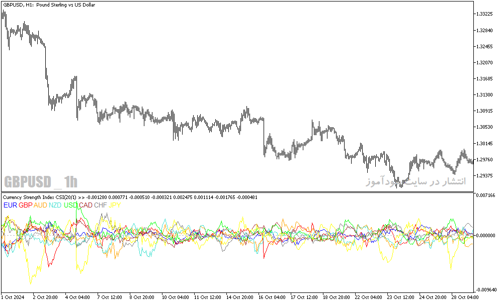 دانلود اندیکاتور قدرت ارزها در برابر یکدیگر برای متاتریدر5 با نام currency strenght index
