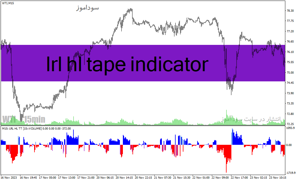 دانلود اندیکاتور هوشمند فارکس برای متاتریدر4 با نام lrl hl tape indicator