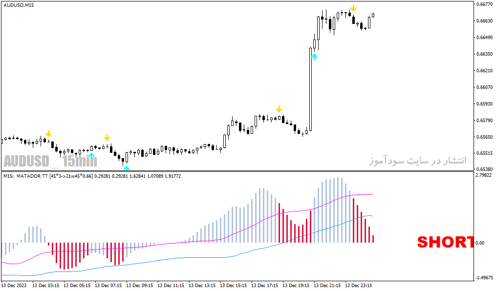 دانلود اندیکاتور مکدی برای متاتریدر4 با نام matador indicator