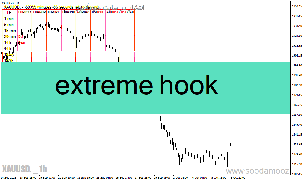 دانلود اندیکاتور قدرت لحظه ای جفت ارزها برای متاتریدر4 با نام extreme hook