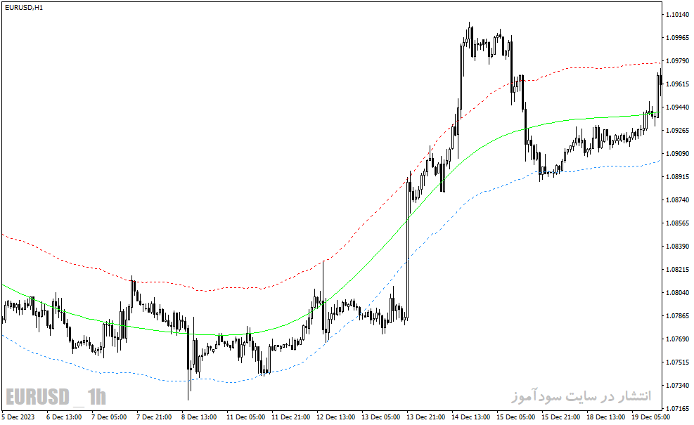 دانلود اندیکاتور رسم کانال برای متاتریدر4 با نام price border indicator