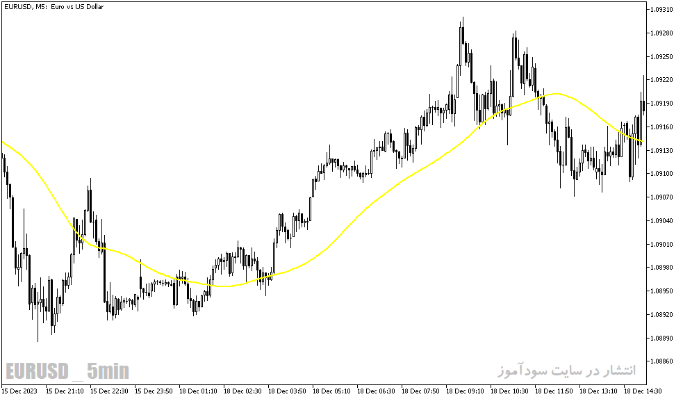 دانلود اندیکاتور مووینگ اوریج در فارکس برای متاتریدر5 با نام pb ideal ma