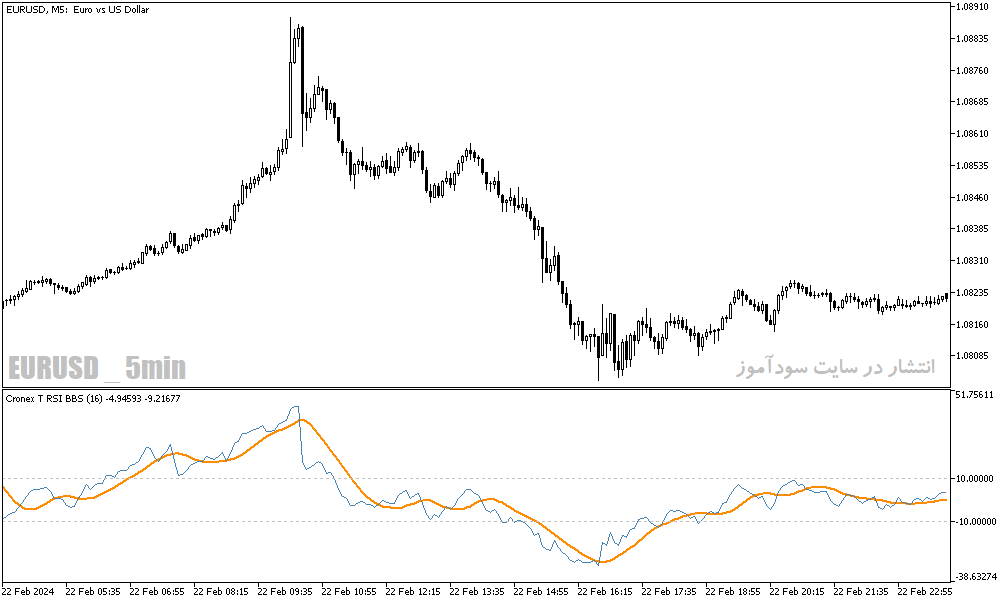 دانلود اندیکاتور کراس RSI برای متاتریدر5 با نام cronex t rsi bbsw indicador