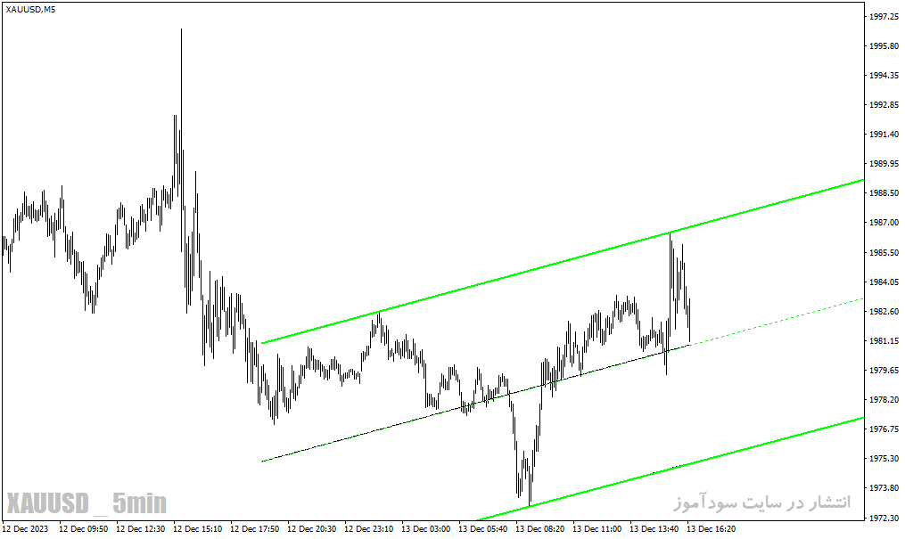 دانلود اندیکاتور رسم اتوماتیک کانال برای متاتریدر4 با نام nb shi channel indicator