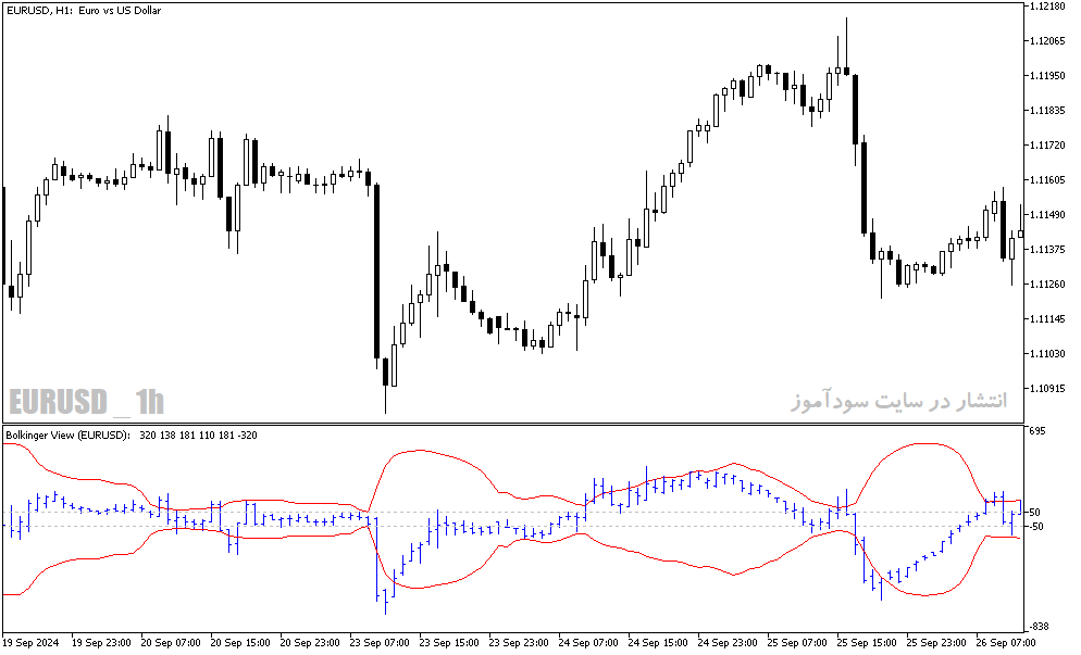 دانلود اندیکاتور باند بولینگر برای متاتریدر5 با نام bb price on channel