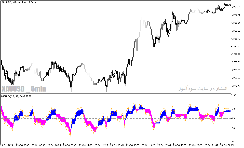 دانلود اندیکاتور جهت روند برای متاتریدر5 با نام color metro