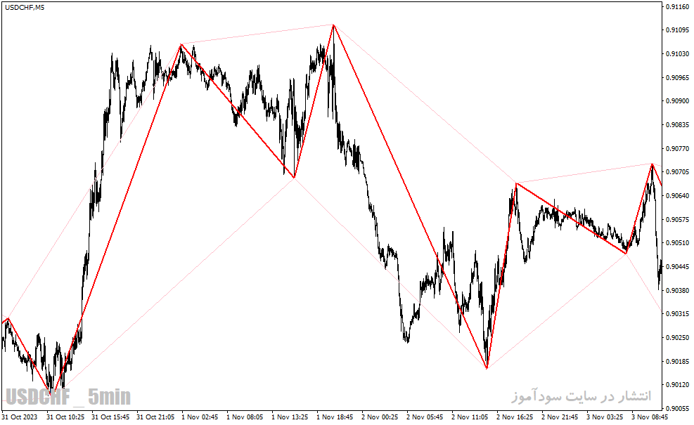 دانلود اندیکاتور زیگزاگ کلوز برای متاتریدر4 با نام zigzag auto channel indicator