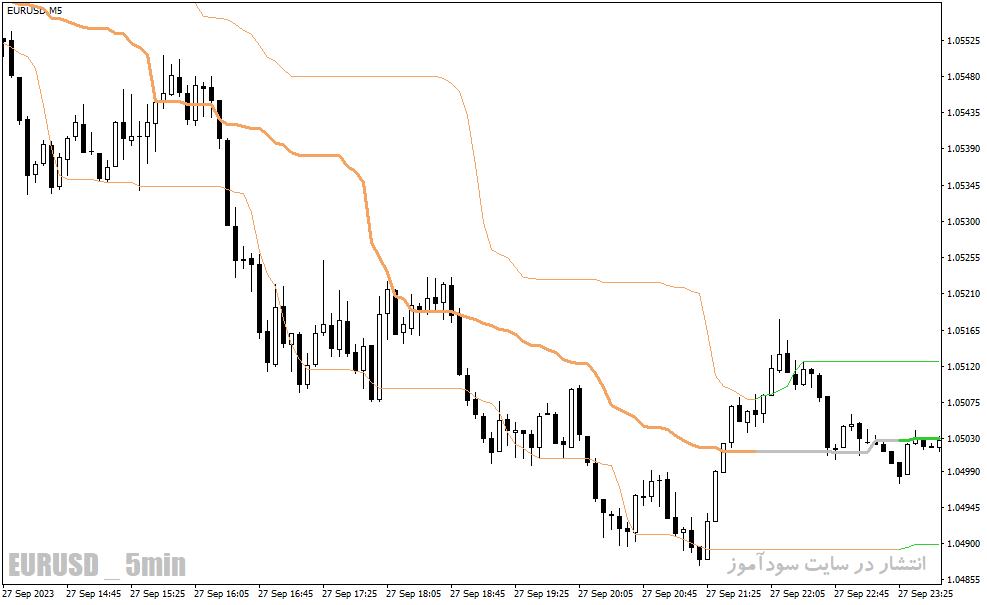 دانلود اندیکاتور تشخیص روند بازار برای متاتریدر4 با نام quantile bands