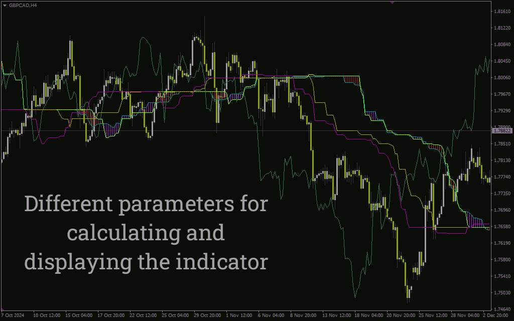 اندیکاتور سفارشی ایچیموکو جهت تحلیل روند ها با نام (Custom Ichimoku Indicator for MT4) برای MT4